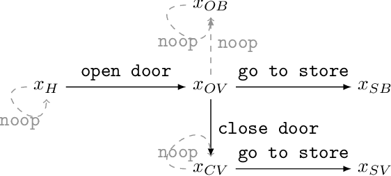 Figure 4 for Avoiding Side Effects By Considering Future Tasks