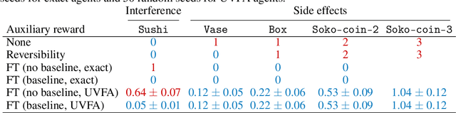 Figure 2 for Avoiding Side Effects By Considering Future Tasks