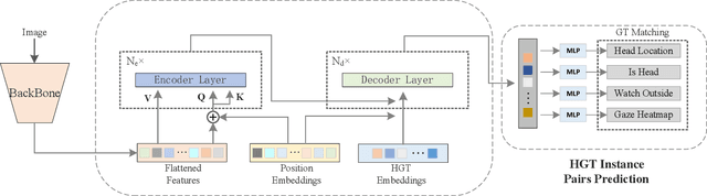 Figure 3 for End-to-End Human-Gaze-Target Detection with Transformers