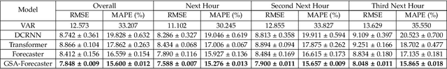 Figure 2 for GSA-Forecaster: Forecasting Graph-Based Time-Dependent Data with Graph Sequence Attention