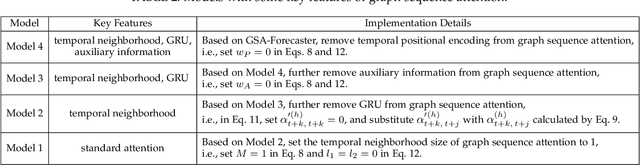 Figure 4 for GSA-Forecaster: Forecasting Graph-Based Time-Dependent Data with Graph Sequence Attention