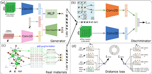 Figure 1 for Physics Guided Generative Adversarial Networks for Generations of Crystal Materials with Symmetry Constraints