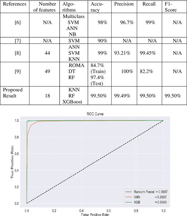 Figure 2 for Ovarian Cancer Prediction from Ovarian Cysts Based on TVUS Using Machine Learning Algorithms