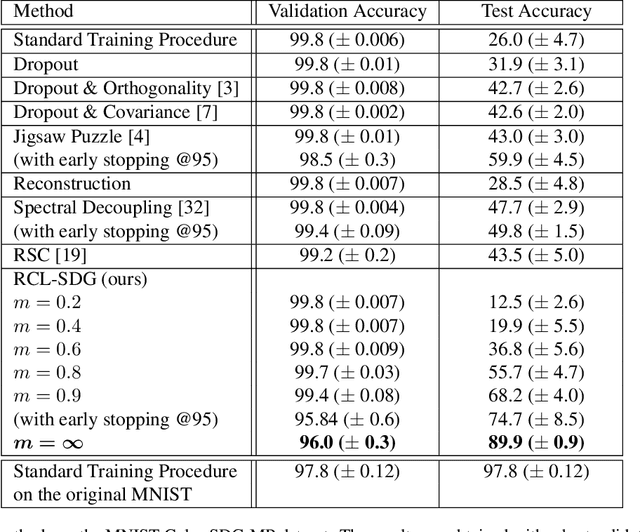 Figure 4 for Encouraging Intra-Class Diversity Through a Reverse Contrastive Loss for Better Single-Source Domain Generalization