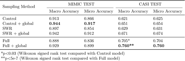 Figure 2 for Training without training data: Improving the generalizability of automated medical abbreviation disambiguation