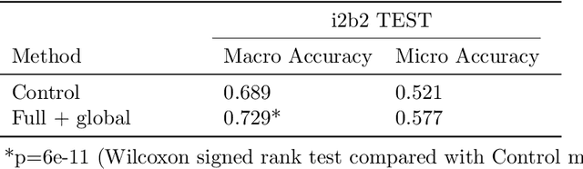 Figure 4 for Training without training data: Improving the generalizability of automated medical abbreviation disambiguation