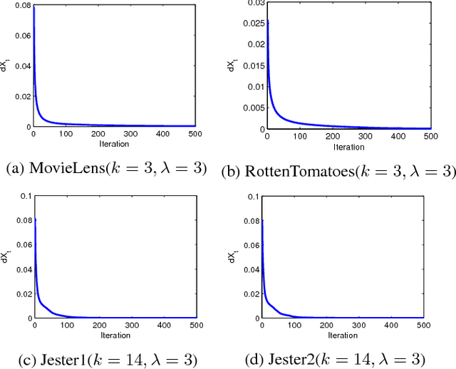 Figure 4 for Regularized Singular Value Decomposition and Application to Recommender System