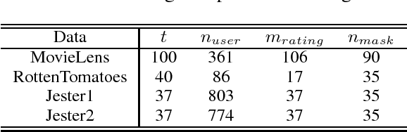 Figure 3 for Regularized Singular Value Decomposition and Application to Recommender System