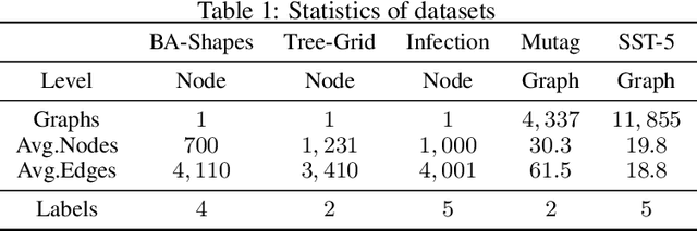 Figure 2 for On Consistency in Graph Neural Network Interpretation