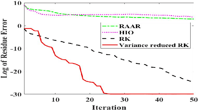 Figure 3 for Randomized Kaczmarz Method for Single Particle X-ray Image Phase Retrieval