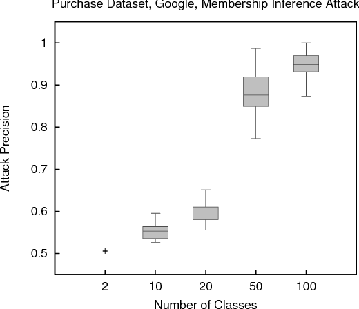 Figure 2 for Membership Inference Attacks against Machine Learning Models