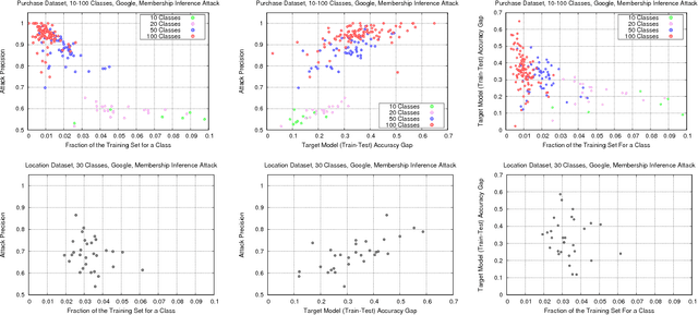 Figure 3 for Membership Inference Attacks against Machine Learning Models