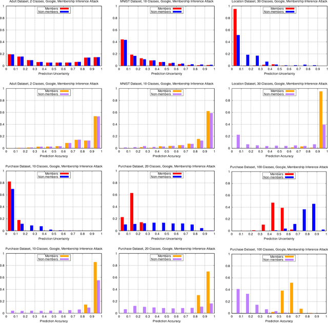 Figure 4 for Membership Inference Attacks against Machine Learning Models