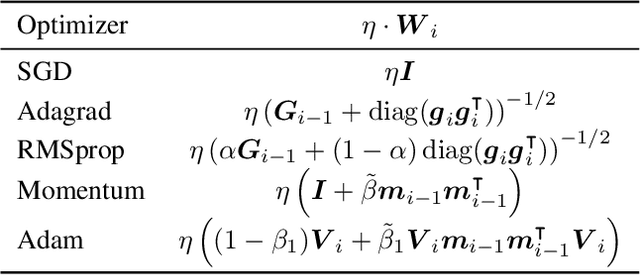 Figure 1 for A Probabilistically Motivated Learning Rate Adaptation for Stochastic Optimization