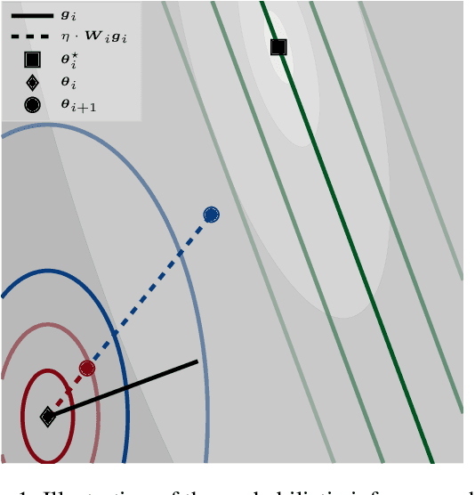 Figure 2 for A Probabilistically Motivated Learning Rate Adaptation for Stochastic Optimization