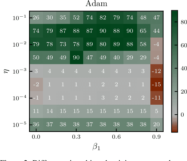Figure 3 for A Probabilistically Motivated Learning Rate Adaptation for Stochastic Optimization