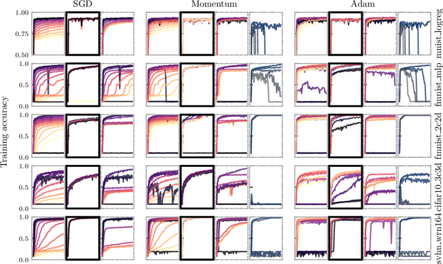 Figure 4 for A Probabilistically Motivated Learning Rate Adaptation for Stochastic Optimization