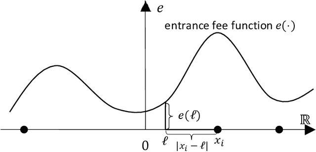 Figure 1 for Facility Location with Entrance Fees
