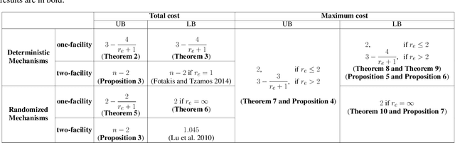 Figure 3 for Facility Location with Entrance Fees