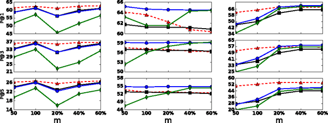 Figure 2 for RIPML: A Restricted Isometry Property based Approach to Multilabel Learning