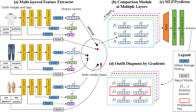 Figure 3 for Outfit Compatibility Prediction and Diagnosis with Multi-Layered Comparison Network