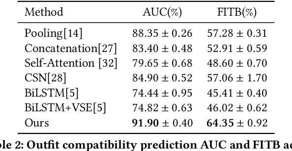 Figure 4 for Outfit Compatibility Prediction and Diagnosis with Multi-Layered Comparison Network