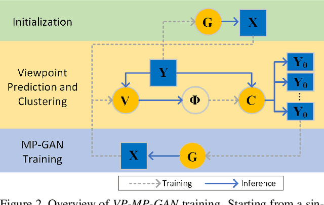 Figure 3 for Synthesizing 3D Shapes from Silhouette Image Collections using Multi-projection Generative Adversarial Networks