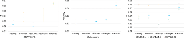 Figure 1 for Aggregation Delayed Federated Learning