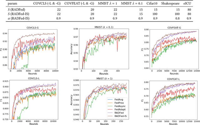 Figure 3 for Aggregation Delayed Federated Learning