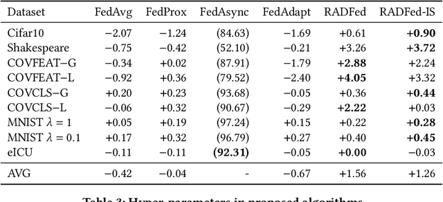 Figure 4 for Aggregation Delayed Federated Learning