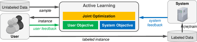 Figure 1 for Empowering Active Learning to Jointly Optimize System and User Demands