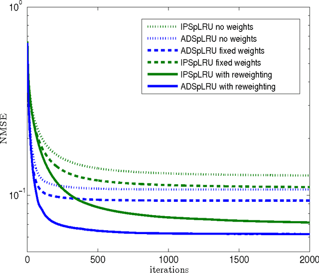 Figure 2 for Simultaneously sparse and low-rank abundance matrix estimation for hyperspectral image unmixing