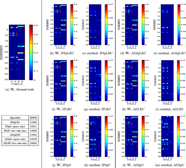 Figure 3 for Simultaneously sparse and low-rank abundance matrix estimation for hyperspectral image unmixing
