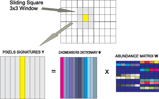 Figure 1 for Simultaneously sparse and low-rank abundance matrix estimation for hyperspectral image unmixing
