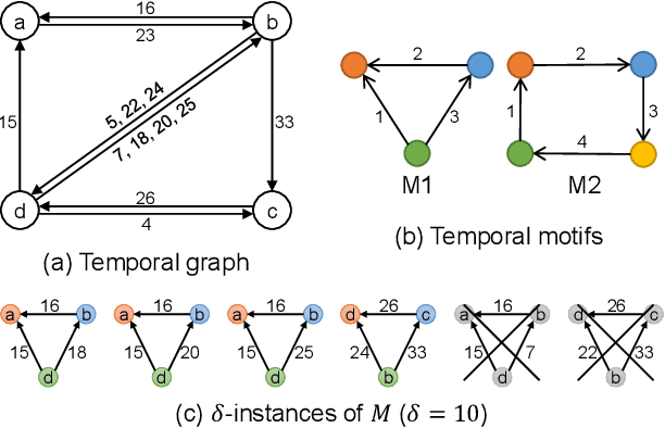 Figure 3 for Efficient Sampling Algorithms for Approximate Temporal Motif Counting (Extended Version)