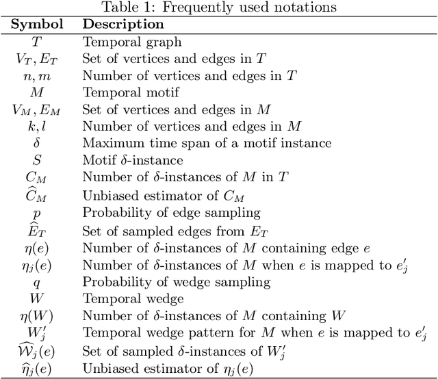 Figure 2 for Efficient Sampling Algorithms for Approximate Temporal Motif Counting (Extended Version)