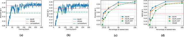 Figure 1 for Adversarial Sampling and Training for Semi-Supervised Information Retrieval