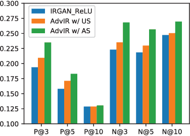 Figure 3 for Adversarial Sampling and Training for Semi-Supervised Information Retrieval