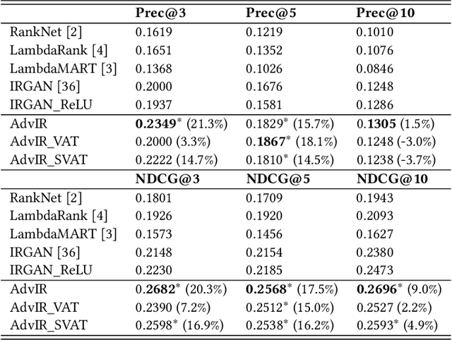 Figure 2 for Adversarial Sampling and Training for Semi-Supervised Information Retrieval