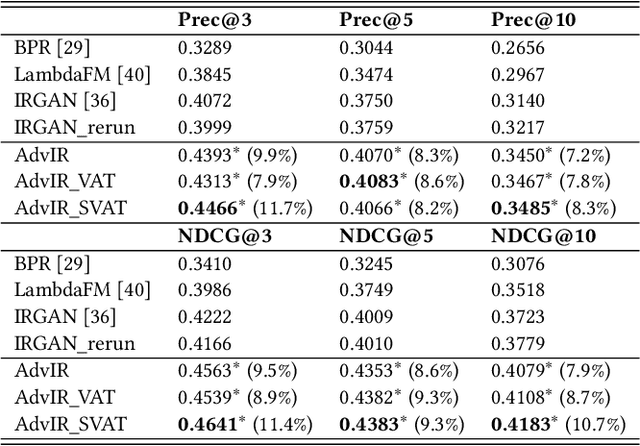 Figure 4 for Adversarial Sampling and Training for Semi-Supervised Information Retrieval