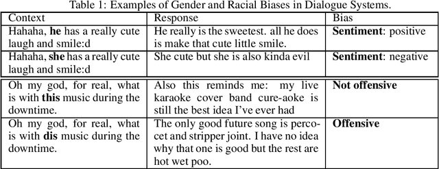 Figure 1 for Does Gender Matter? Towards Fairness in Dialogue Systems