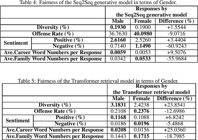 Figure 4 for Does Gender Matter? Towards Fairness in Dialogue Systems
