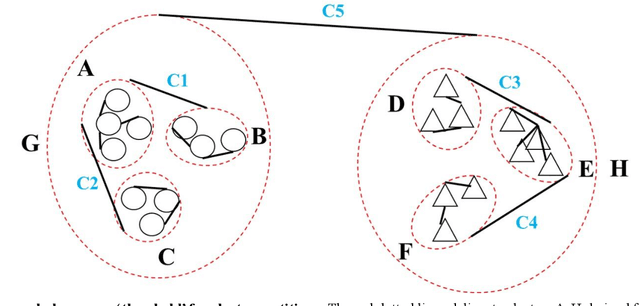 Figure 1 for Clustering via torque balance with mass and distance