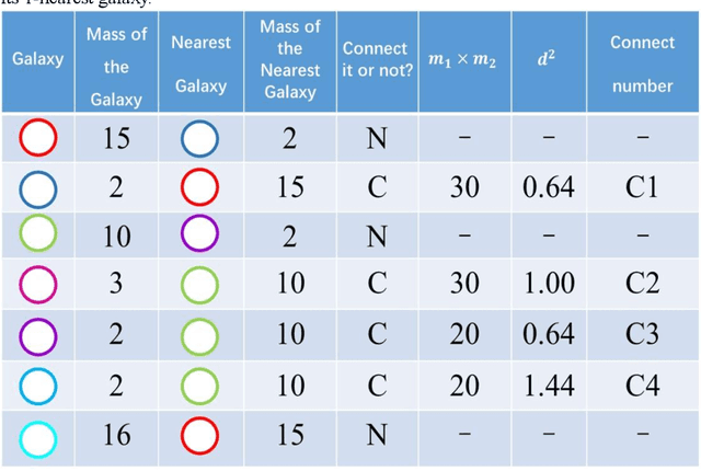 Figure 2 for Clustering via torque balance with mass and distance