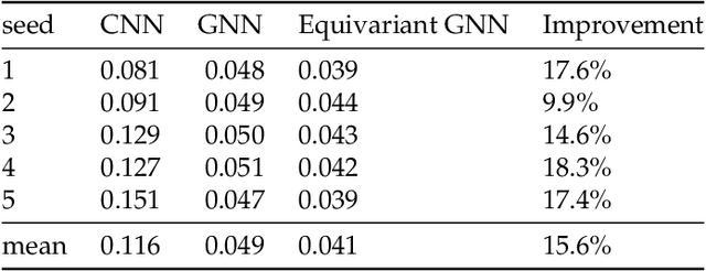 Figure 4 for Equivariant geometric learning for digital rock physics: estimating formation factor and effective permeability tensors from Morse graph