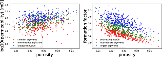 Figure 1 for Equivariant geometric learning for digital rock physics: estimating formation factor and effective permeability tensors from Morse graph