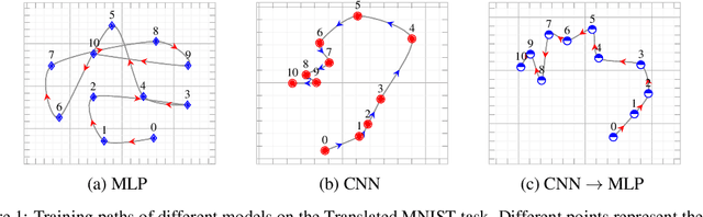 Figure 1 for Transferring Inductive Biases through Knowledge Distillation