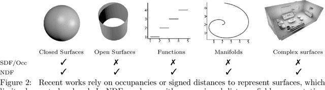 Figure 2 for Neural Unsigned Distance Fields for Implicit Function Learning