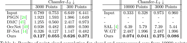 Figure 1 for Neural Unsigned Distance Fields for Implicit Function Learning