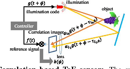 Figure 2 for Spatial Phase-Sweep: Increasing temporal resolution of transient imaging using a light source array